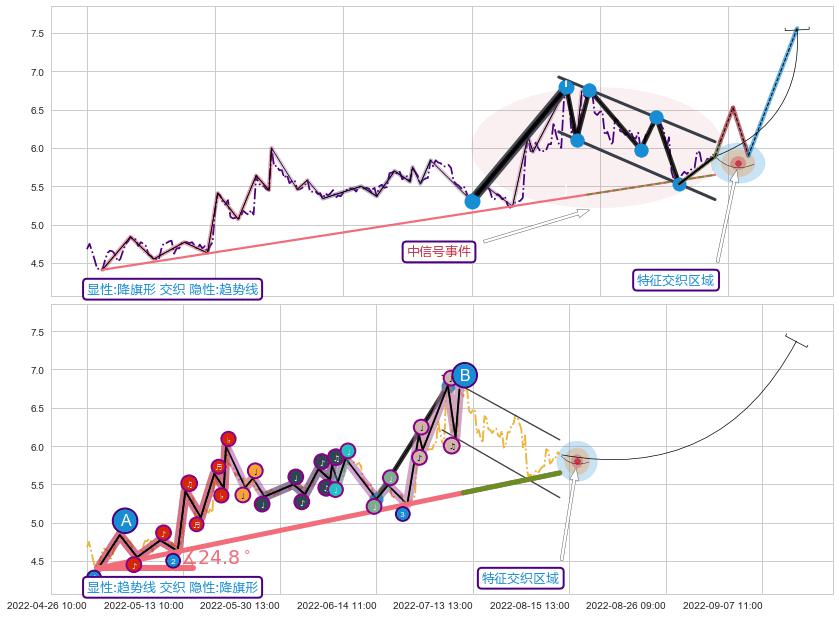 趋势线+谐波(XABCD) ➕ 突破整理